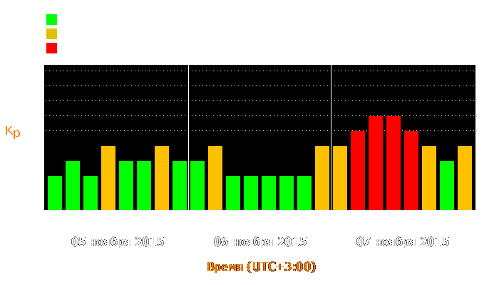 Состояние магнитосферы Земли с 5 по 7 ноября 2015 года