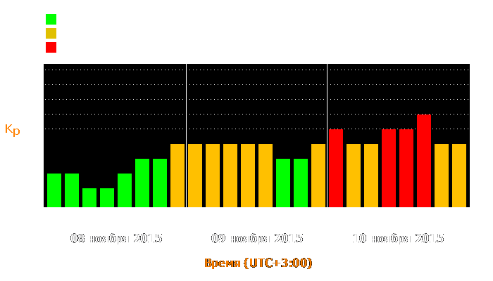 Состояние магнитосферы Земли с 8 по 10 ноября 2015 года