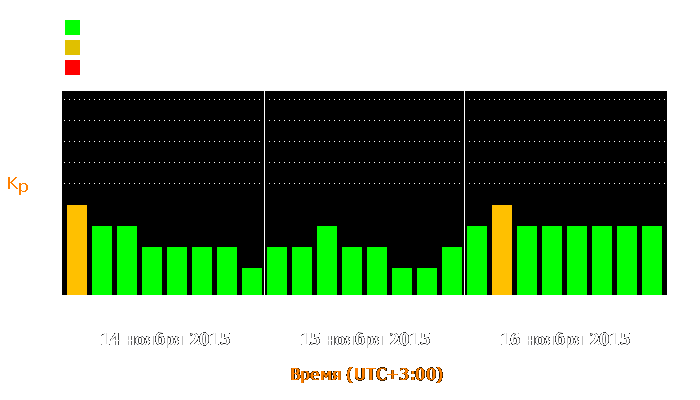 Состояние магнитосферы Земли с 14 по 16 ноября 2015 года