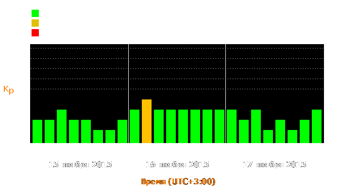 Состояние магнитосферы Земли с 15 по 17 ноября 2015 года