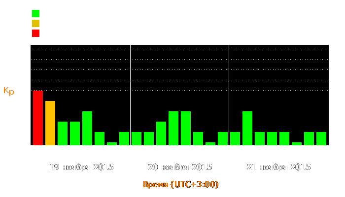 Состояние магнитосферы Земли с 19 по 21 ноября 2015 года