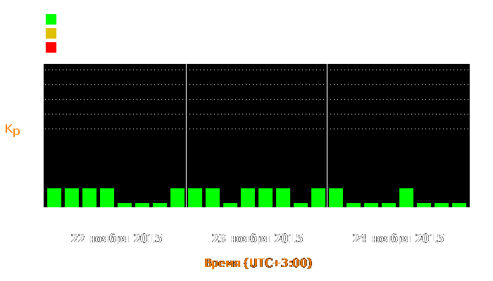 Состояние магнитосферы Земли с 22 по 24 ноября 2015 года