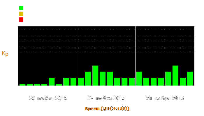 Состояние магнитосферы Земли с 26 по 28 ноября 2015 года