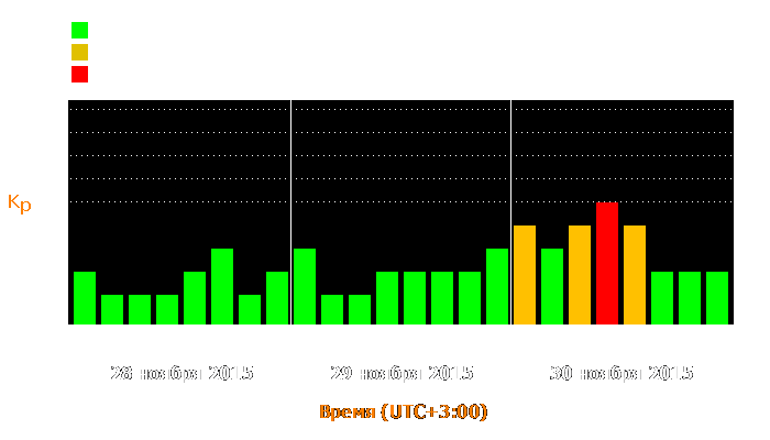 Состояние магнитосферы Земли с 28 по 30 ноября 2015 года