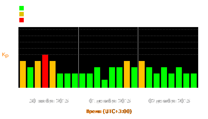 Состояние магнитосферы Земли с 30 ноября по 2 декабря 2015 года