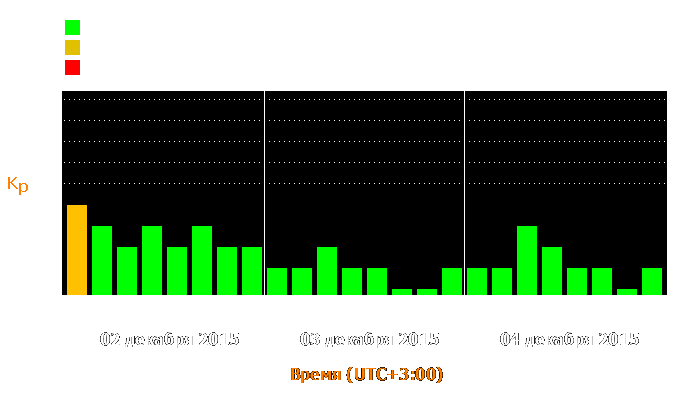 Состояние магнитосферы Земли с 2 по 4 декабря 2015 года