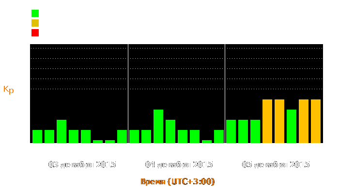 Состояние магнитосферы Земли с 3 по 5 декабря 2015 года