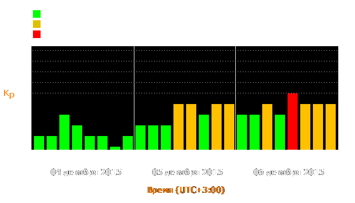 Состояние магнитосферы Земли с 4 по 6 декабря 2015 года