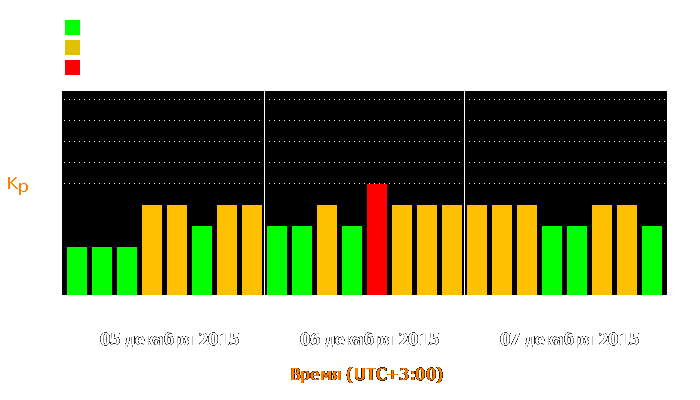 Состояние магнитосферы Земли с 5 по 7 декабря 2015 года