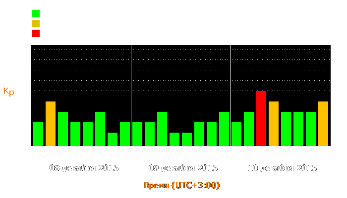 Состояние магнитосферы Земли с 8 по 10 декабря 2015 года