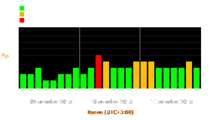 Состояние магнитосферы Земли с 9 по 11 декабря 2015 года