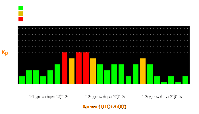 Состояние магнитосферы Земли с 14 по 16 декабря 2015 года