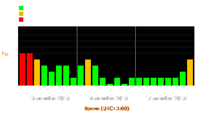 Состояние магнитосферы Земли с 15 по 17 декабря 2015 года