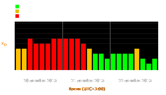 Состояние магнитосферы Земли с 20 по 22 декабря 2015 года