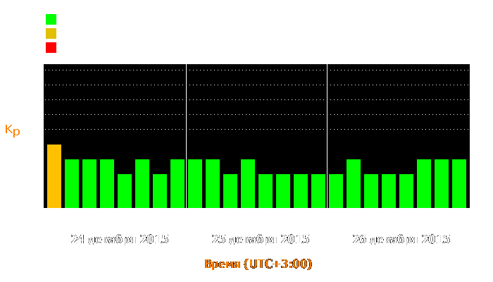 Состояние магнитосферы Земли с 24 по 26 декабря 2015 года