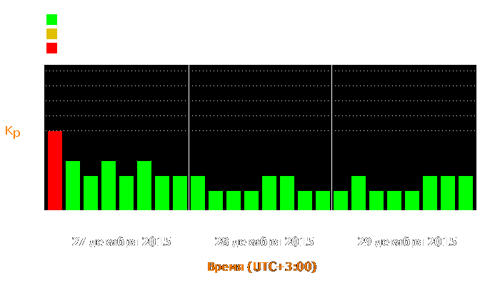 Состояние магнитосферы Земли с 27 по 29 декабря 2015 года