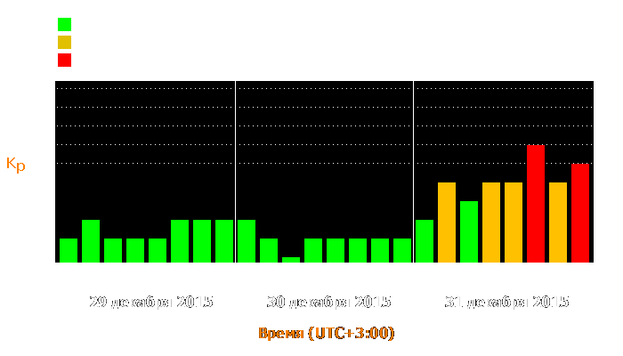 Состояние магнитосферы Земли с 29 по 31 декабря 2015 года