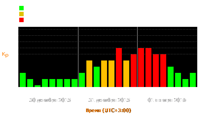 Состояние магнитосферы Земли с 30 декабря 2015 года по 1 января 2016 года