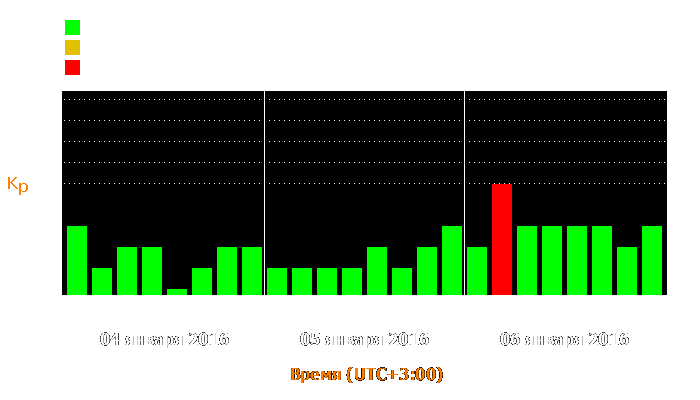 Состояние магнитосферы Земли с 4 по 6 января 2016 года