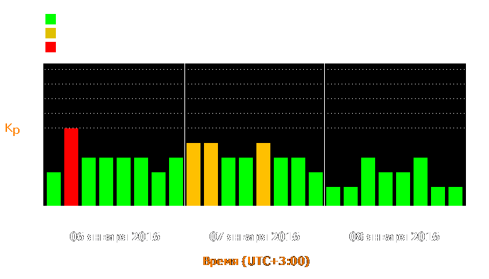 Состояние магнитосферы Земли с 6 по 8 января 2016 года