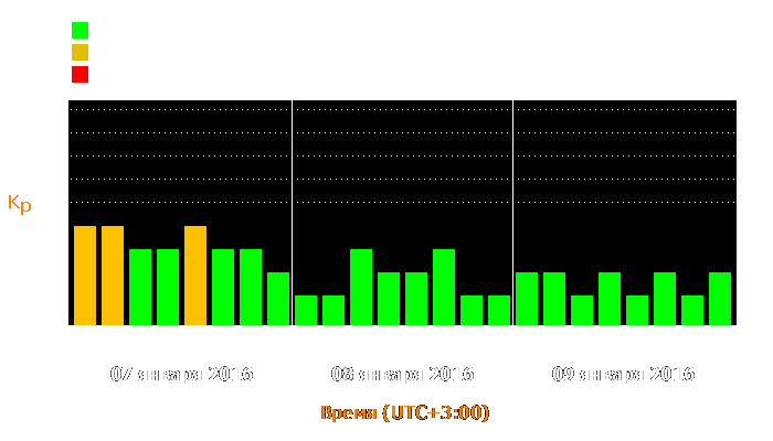 Состояние магнитосферы Земли с 7 по 9 января 2016 года