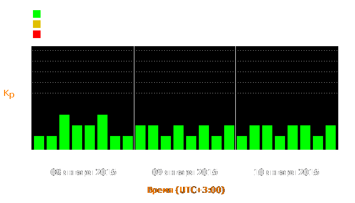 Состояние магнитосферы Земли с 8 по 10 января 2016 года