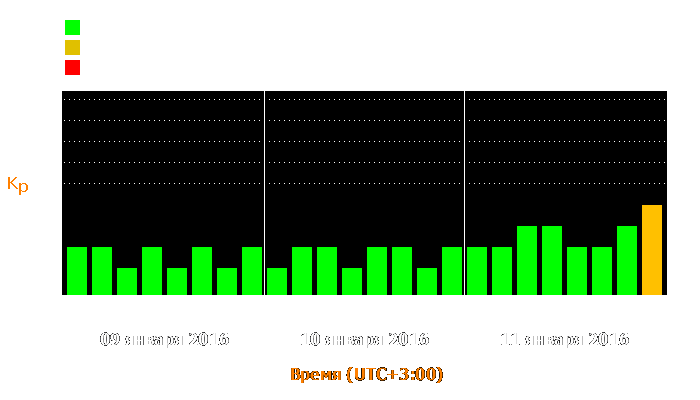 Состояние магнитосферы Земли с 9 по 11 января 2016 года