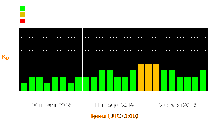 Состояние магнитосферы Земли с 10 по 12 января 2016 года