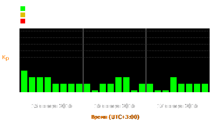 Состояние магнитосферы Земли с 15 по 17 января 2016 года