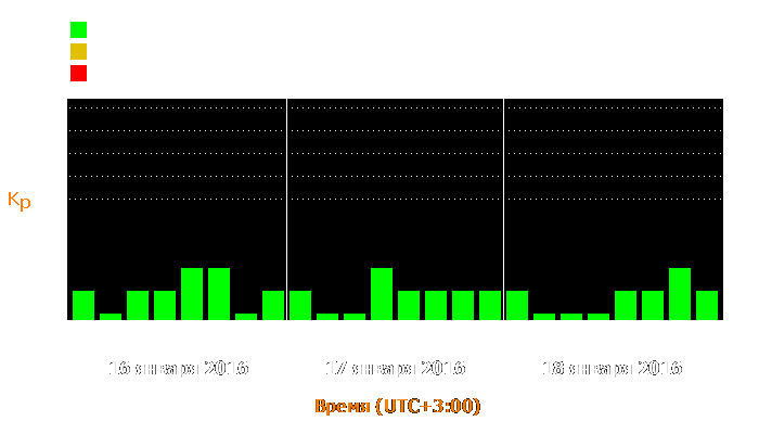 Состояние магнитосферы Земли с 16 по 18 января 2016 года