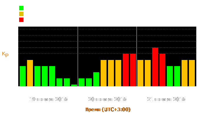 Состояние магнитосферы Земли с 19 по 21 января 2016 года