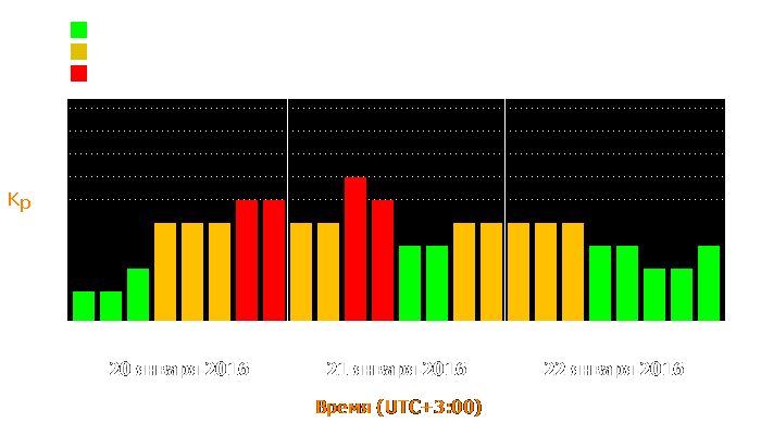 Состояние магнитосферы Земли с 20 по 22 января 2016 года