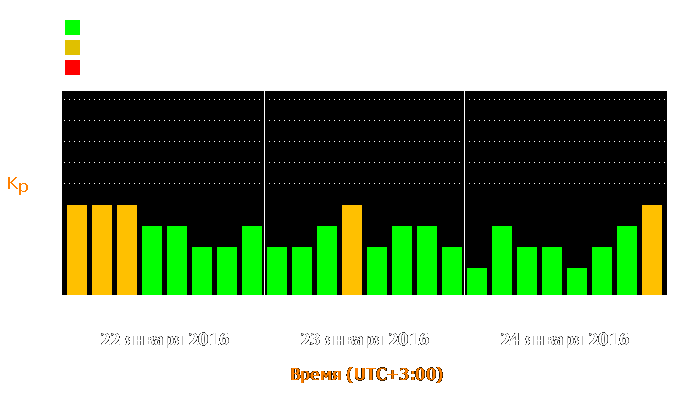 Состояние магнитосферы Земли с 22 по 24 января 2016 года