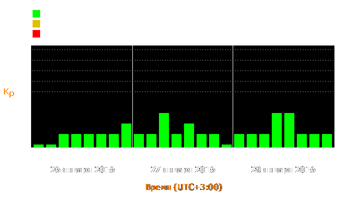 Состояние магнитосферы Земли с 26 по 28 января 2016 года