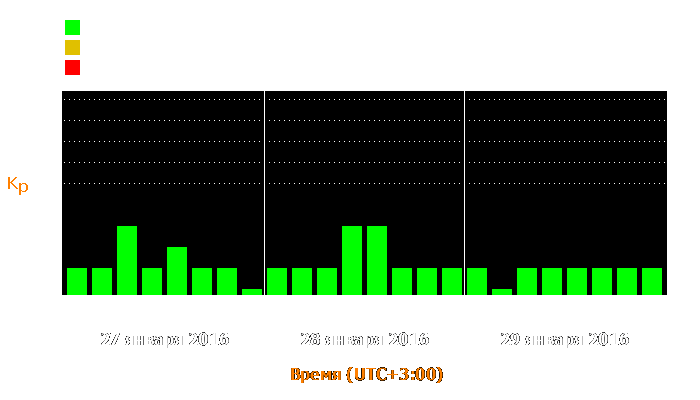 Состояние магнитосферы Земли с 27 по 29 января 2016 года