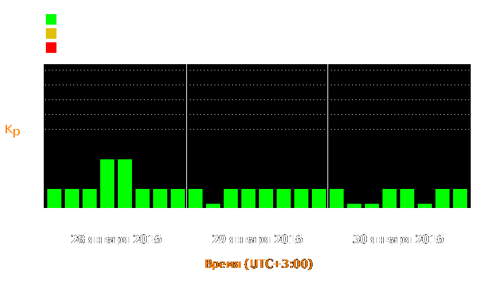 Состояние магнитосферы Земли с 28 по 30 января 2016 года