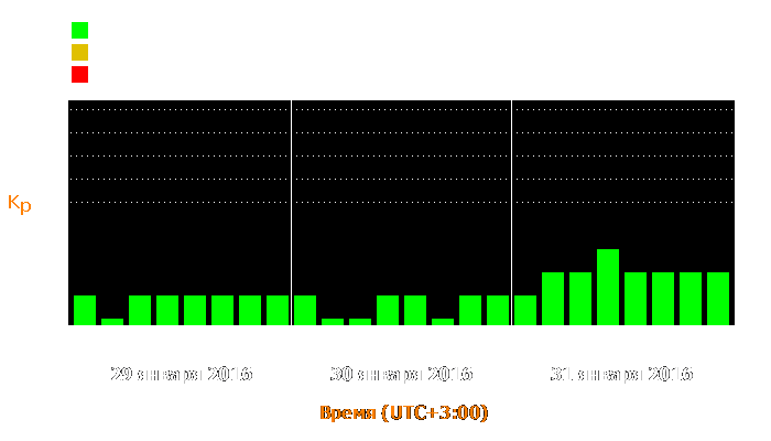 Состояние магнитосферы Земли с 29 по 31 января 2016 года