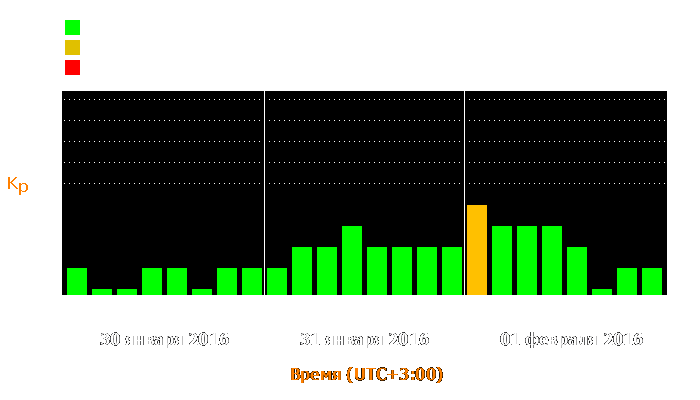 Состояние магнитосферы Земли с 30 января по 1 февраля 2016 года