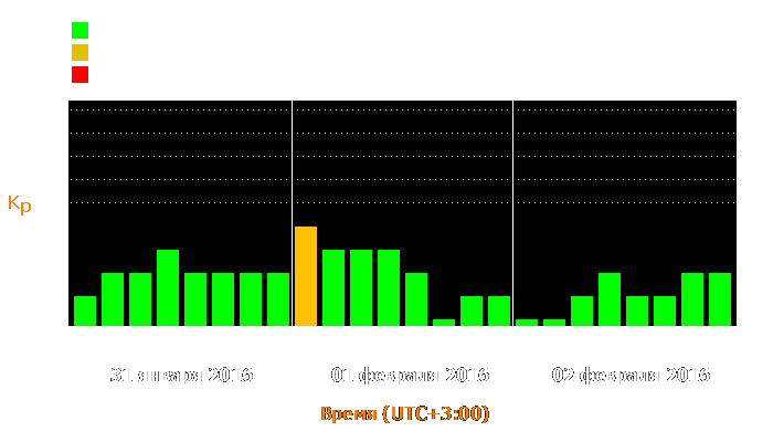 Состояние магнитосферы Земли с 31 января по 2 февраля 2016 года