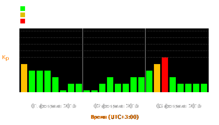 Состояние магнитосферы Земли с 1 по 3 февраля 2016 года