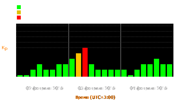 Состояние магнитосферы Земли с 2 по 4 февраля 2016 года