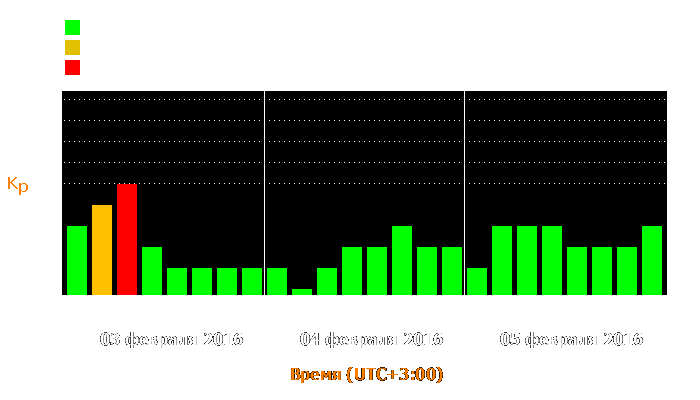 Состояние магнитосферы Земли с 3 по 5 февраля 2016 года