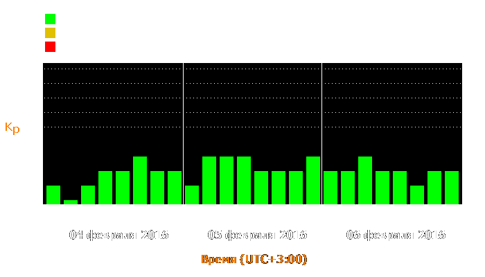 Состояние магнитосферы Земли с 4 по 6 февраля 2016 года