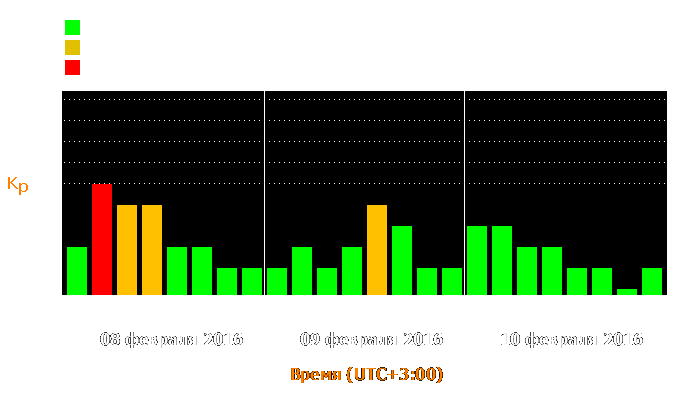 Состояние магнитосферы Земли с 8 по 10 февраля 2016 года