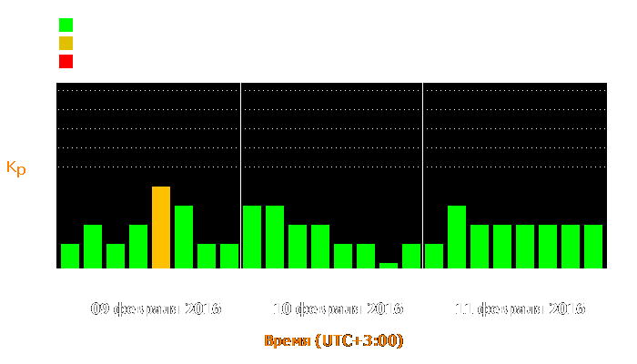 Состояние магнитосферы Земли с 9 по 11 февраля 2016 года