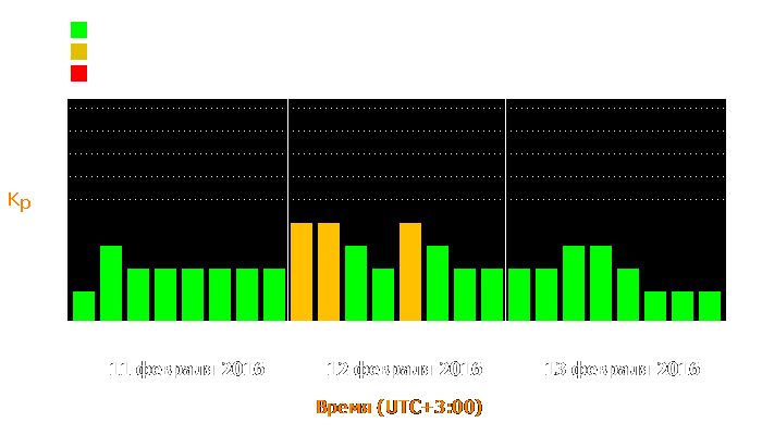 Состояние магнитосферы Земли с 11 по 13 февраля 2016 года