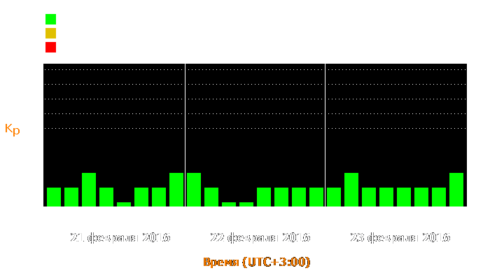 Состояние магнитосферы Земли с 21 по 23 февраля 2016 года