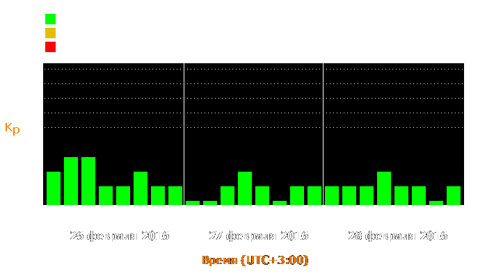 Состояние магнитосферы Земли с 26 по 28 февраля 2016 года