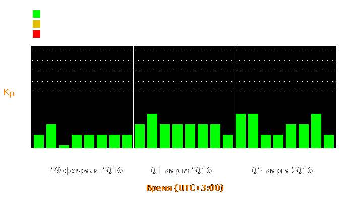 Состояние магнитосферы Земли с 29 февраля по 2 марта 2016 года