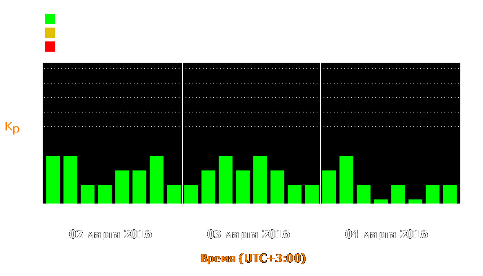 Состояние магнитосферы Земли с 2 по 4 марта 2016 года